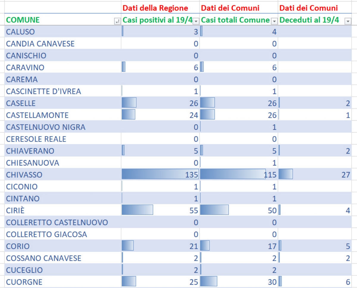 CORONAVIRUS IN CANAVESE - 178 morti nel nostro territorio dall'inizio dell'emergenza - I DATI COMUNE PER COMUNE